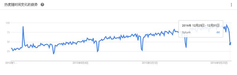 最全大数据工具盘点，Google Trends 揭示了你应该学习这些！