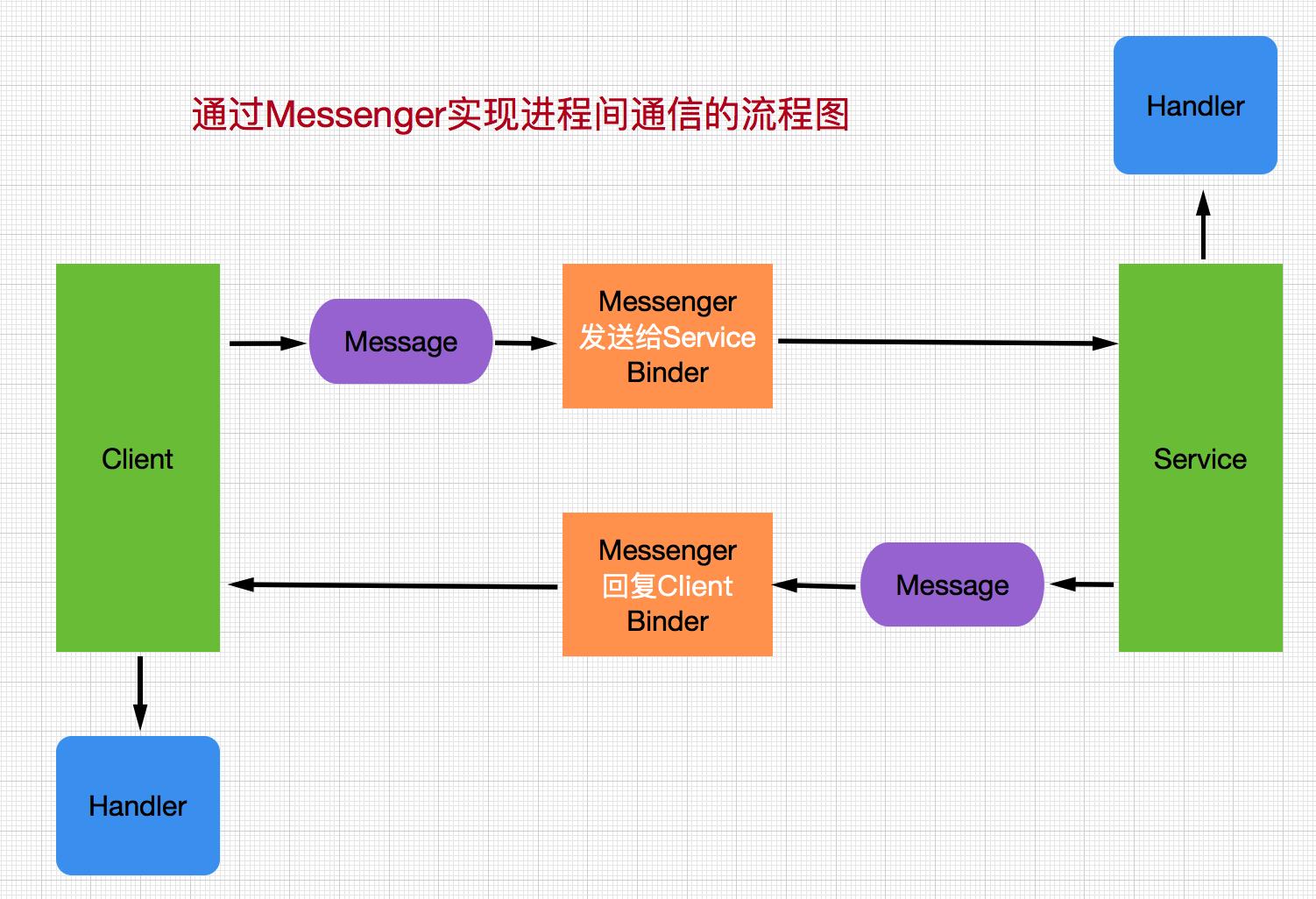 Messenger进程间通信流程图