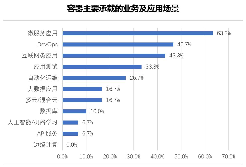 IDC《2019容器技术及其应用发展白皮书》：让企业从“容”上云