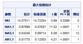 时间序列分析（十四）：季节时间序列模型 - 季节性诊断