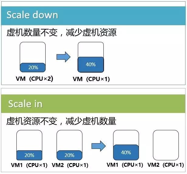 核心网为什么要搞虚拟化（NFV）？