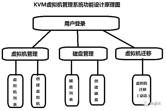 KVM虚拟化管理平台的实现