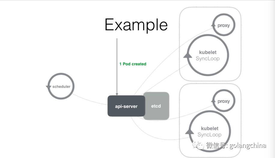 Golang在Kubernetes语境下的编程范式