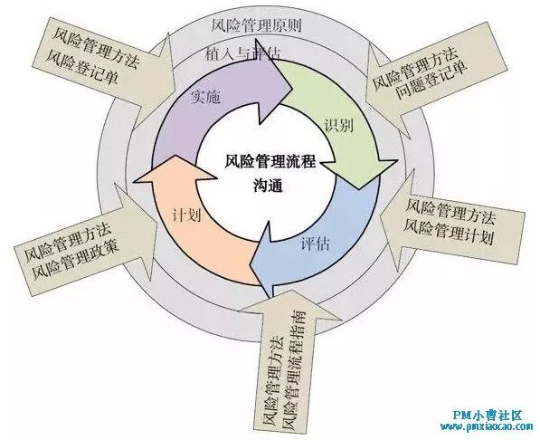 项目管理之项目风险管理