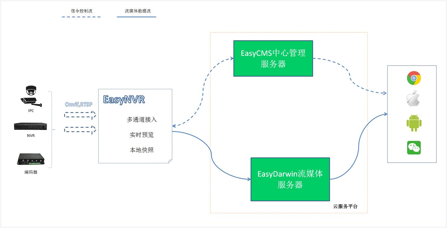 EasyDarwin幼儿园视频平台