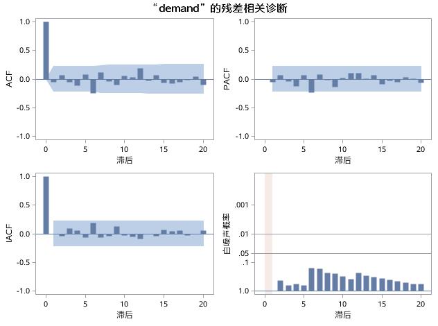 时间序列分析（十）：趋势时间序列分析之运用ARIMA过程建立趋势模型