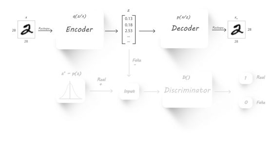 【干货】对抗自编码器PyTorch手把手实战系列——PyTorch实现对抗自编码器