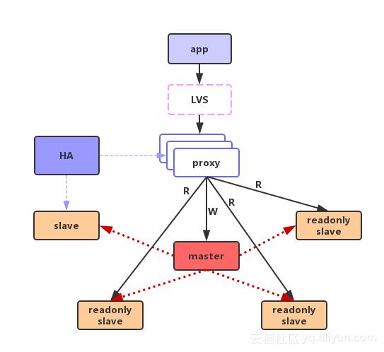 阿里云数据库全新功能Redis读写分离，全维度技术解析