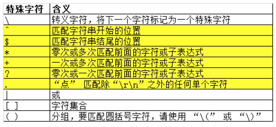 正则表达式从入门到实战