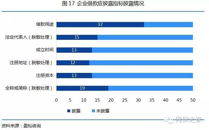 【压力测试】50家互金协会会员单位，竟无信披完全合格者？！