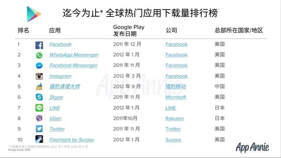 App Annie解析Google Play商店最热门游戏应用 |头条数读