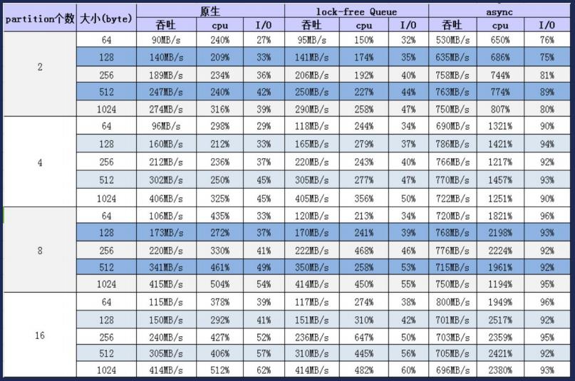 kafka高性能揭秘及优化