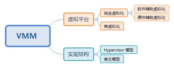 虚拟化技术总览