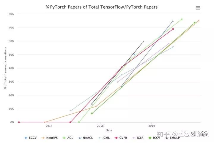 Pytorch和Tensorflow，谁会笑到最后？