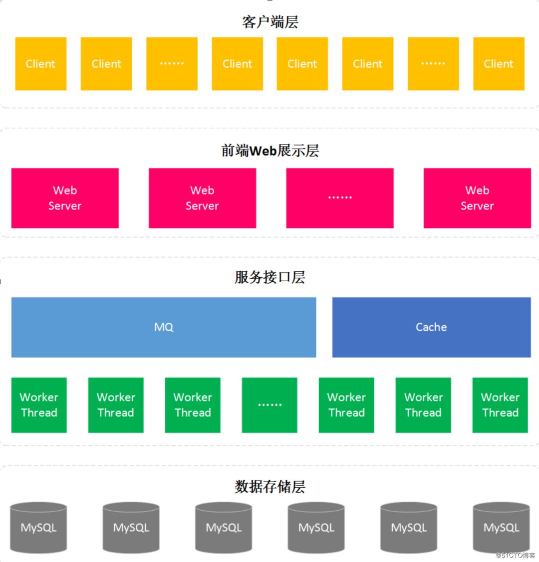 电商秒杀系统架构设计