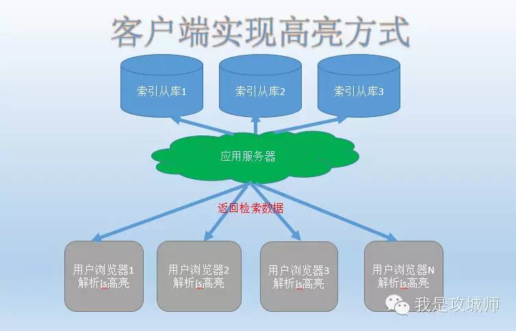 在Lucene或Solr中实现高亮的策略