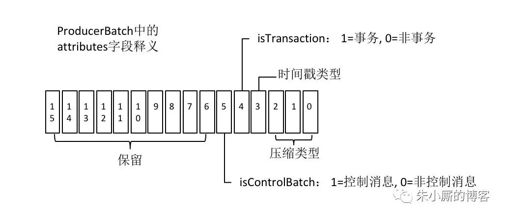 Kafka科普系列 | Kafka中的事务是什么样子的？