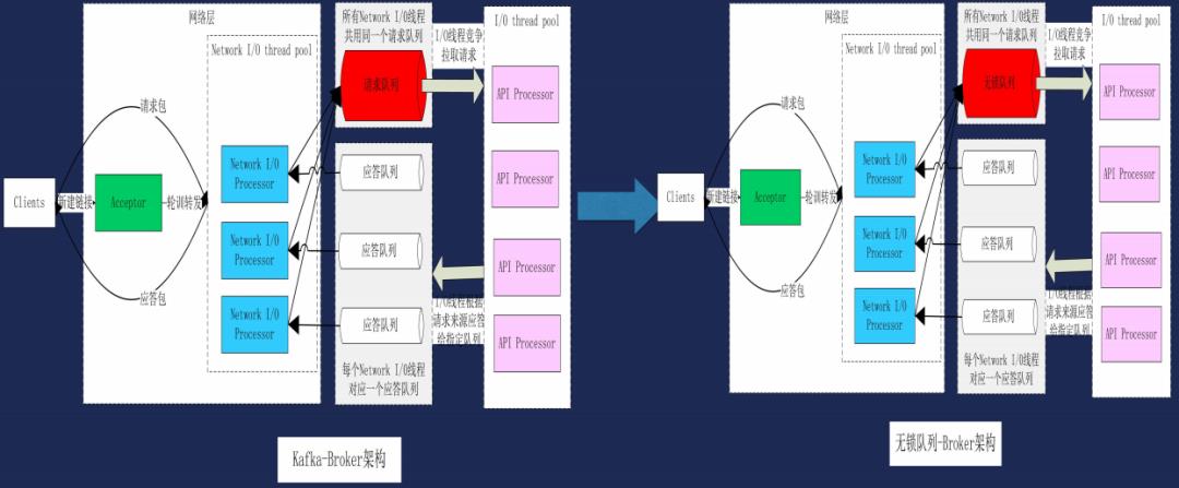 kafka高性能揭秘及优化