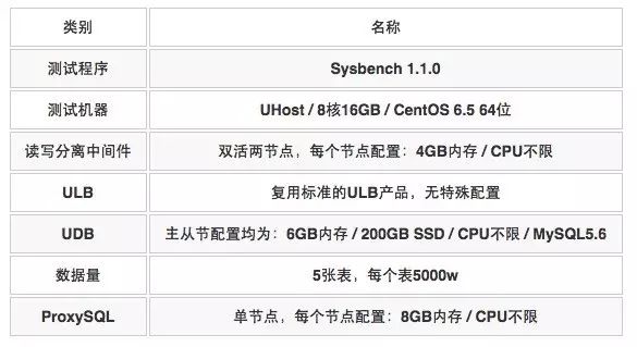 UCloud读写分离中间件性能优势凸显 将提供永久免费服务