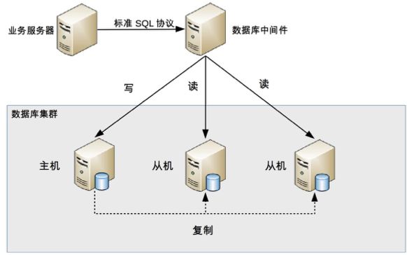 一文详解高性能数据库:读写分离