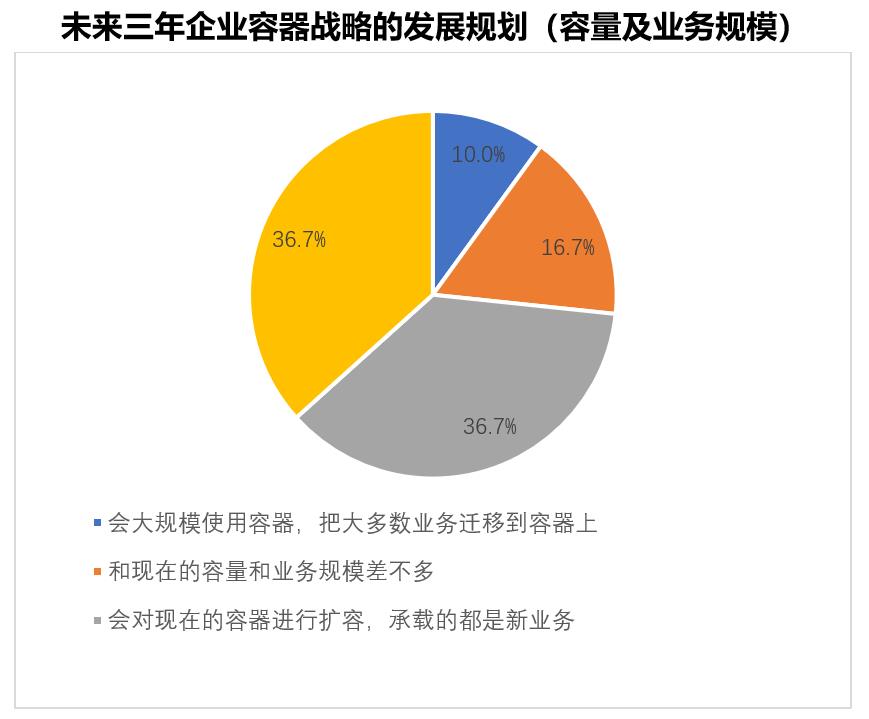 IDC《2019容器技术及其应用发展白皮书》：让企业从“容”上云