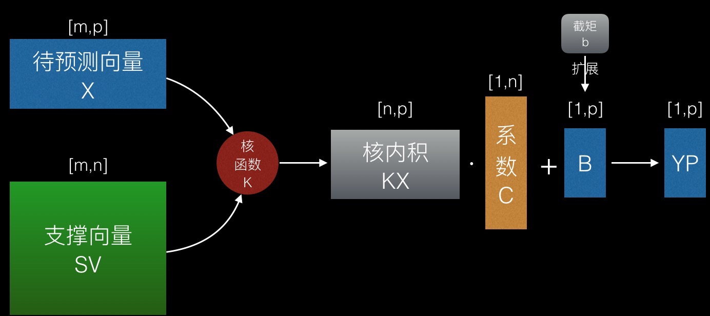 SVM预测