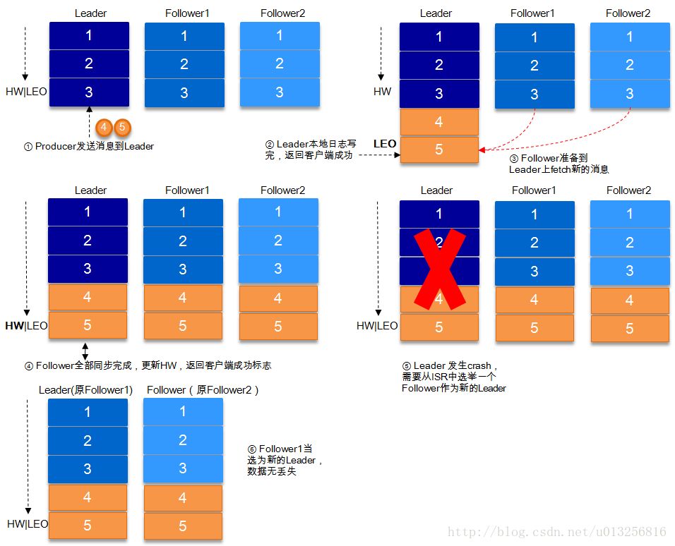 【学习充电】kafka 数据可靠性深度解读