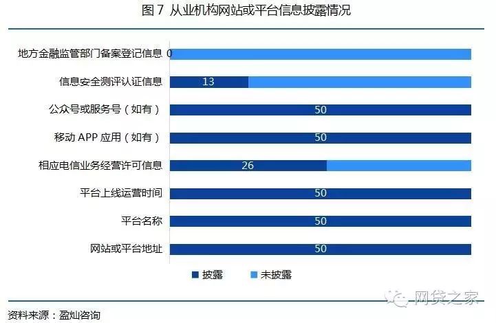 【压力测试】50家互金协会会员单位，竟无信披完全合格者？！