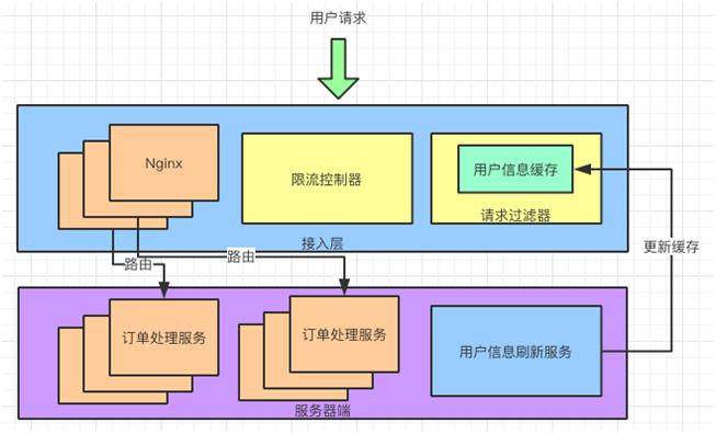 这一次，彻底弄懂“秒杀系统”