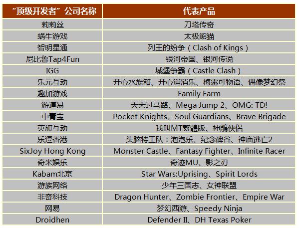 2015 Google Play 中国“顶尖开发者”都有哪些游戏公司？