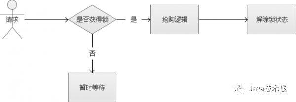 秒杀系统必须考虑的 3 个技术问题！