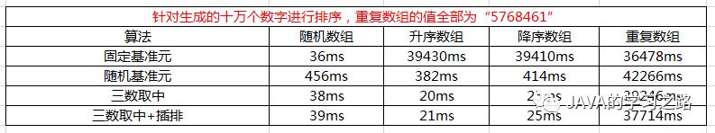 转载 | 三种快速排序算法以及快速排序的优化