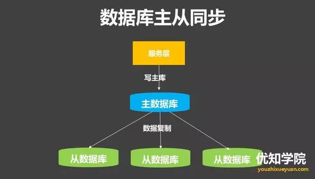 高并发架构系列：数据库主从同步的3种一致性方案实现，及优劣比较