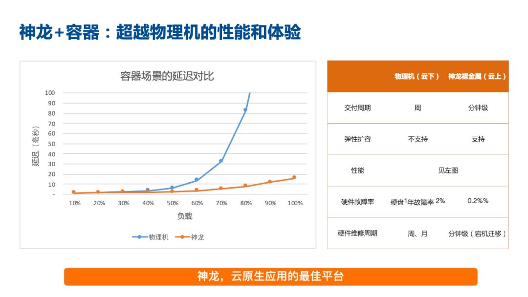 2684 亿背后的虚拟化技术：双 11 All on 神龙 | 问底中国 IT 技术演进