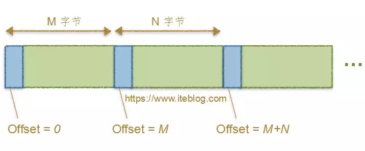 图解Apache Kafka消息偏移量的演变(0.7.x~0.10.x)