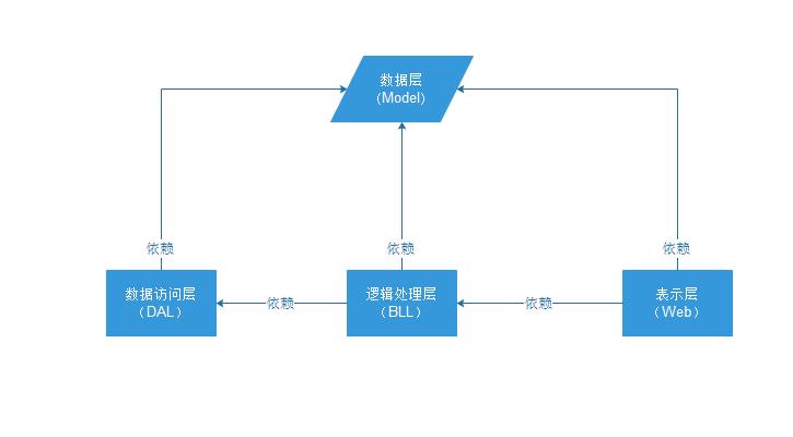 项目间引用关系