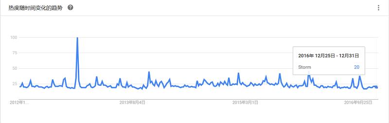 最全大数据工具盘点，Google Trends 揭示了你应该学习这些！