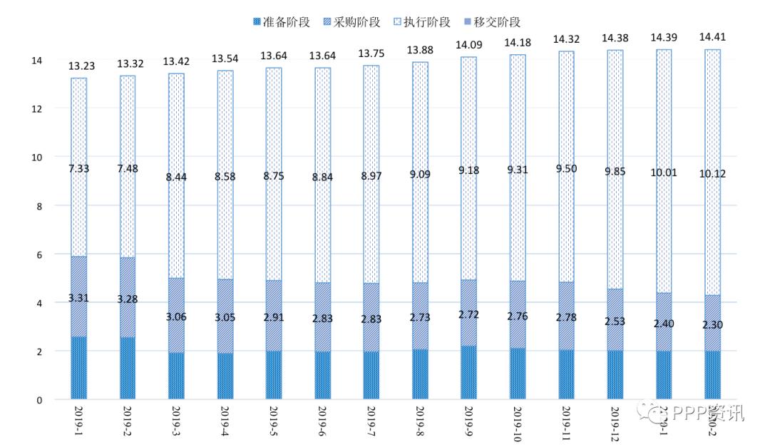 全国PPP综合信息平台项目管理库2020年2月报