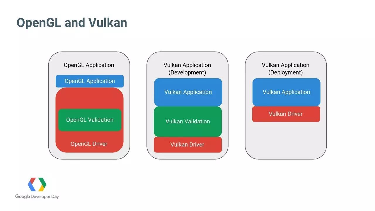 Vulkan-专为Android打造的高性能3D图像API (Google开发者大会演讲PPT&视频)