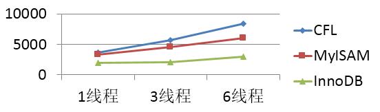 MySQL时间序列存储引擎的设计与实现