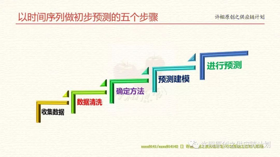 需求预测方法的综合应用：时间序列、回归分析与定性技术组合预测