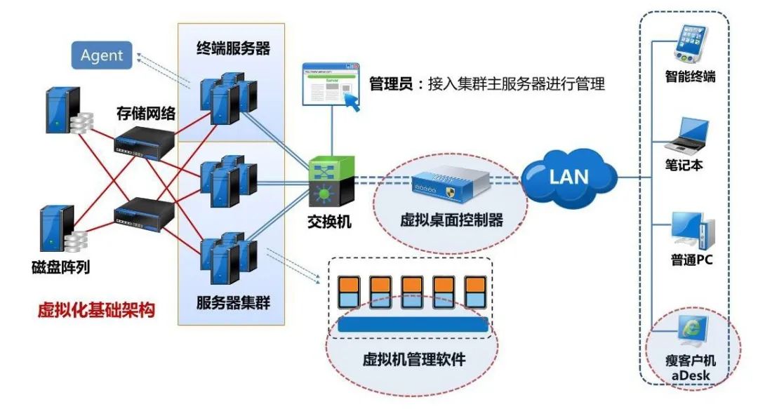 教育行业虚拟化解决方案