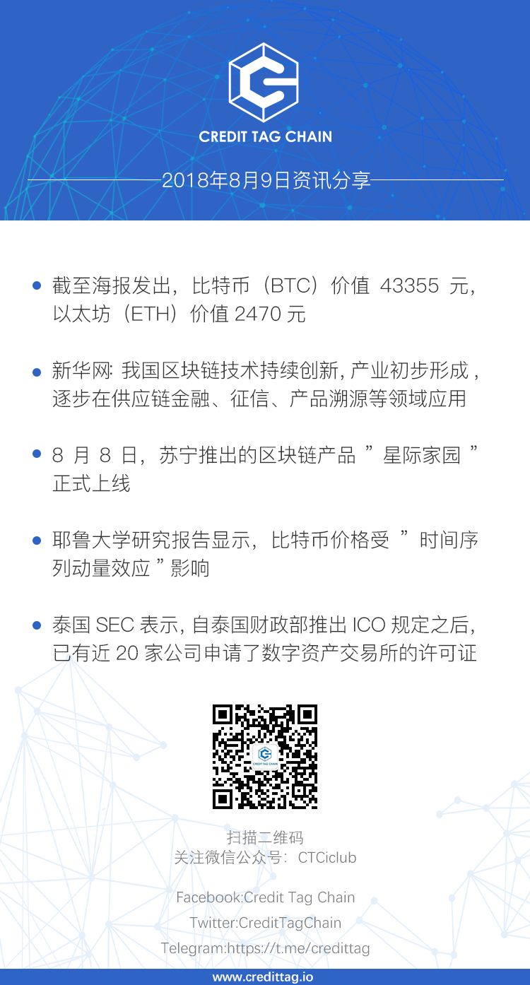 区块链大事记：比特币价格受”时间序列动量效应”影响；苏宁“星际家园”式上线