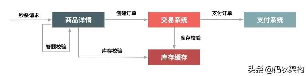 秒杀系统流量削峰这事应该怎么做？