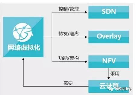 一文解析云计算、SDN、虚拟化三者关系