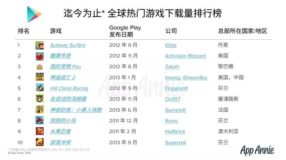 App Annie解析Google Play商店最热门游戏应用 |头条数读