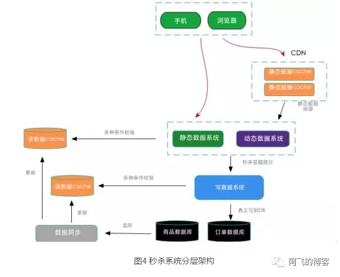 阿里淘宝秒杀系统设计详解