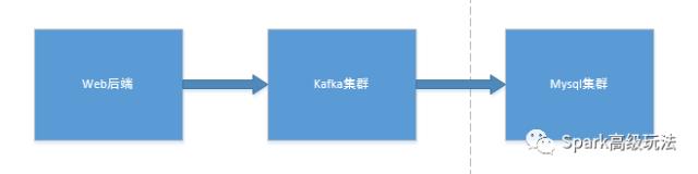 kafka源码系列之mysql数据增量同步到kafka