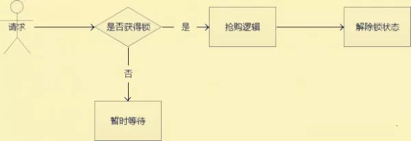 一个秒杀系统必须考虑的几个技术问题