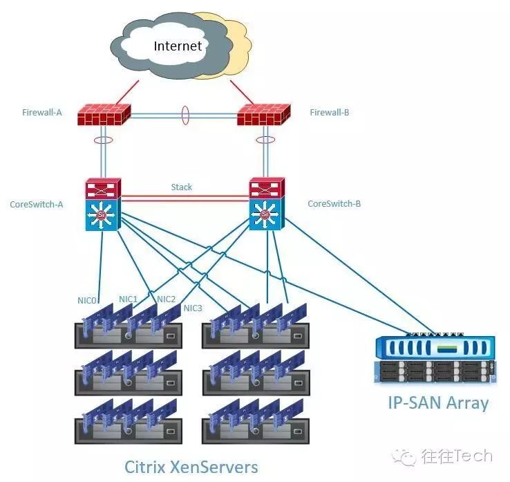 基于Citrix XenSever的虚拟化基础架构搭建之小试牛刀